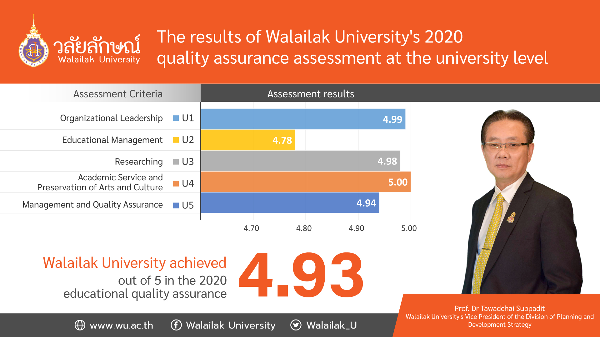 Walailak University achieved 4.93 out of 5 in the 2020 educational quality assurance, the highest in history.