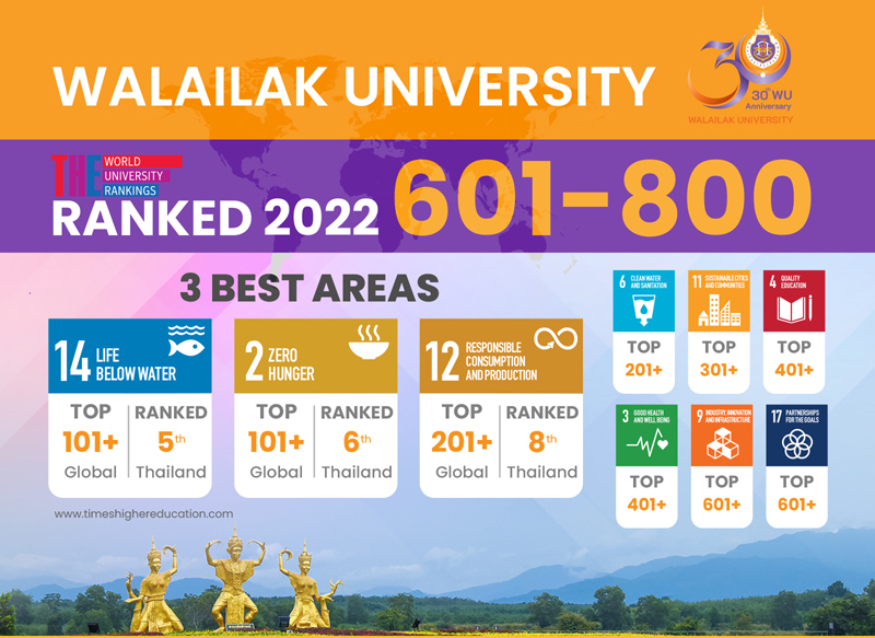 Walailak University Moves up the Board in 2 Goals as Announced by the 2022 Times Higher Education Impact Rankings against the United Nations’ Sustainable Development Goals (SDGs)