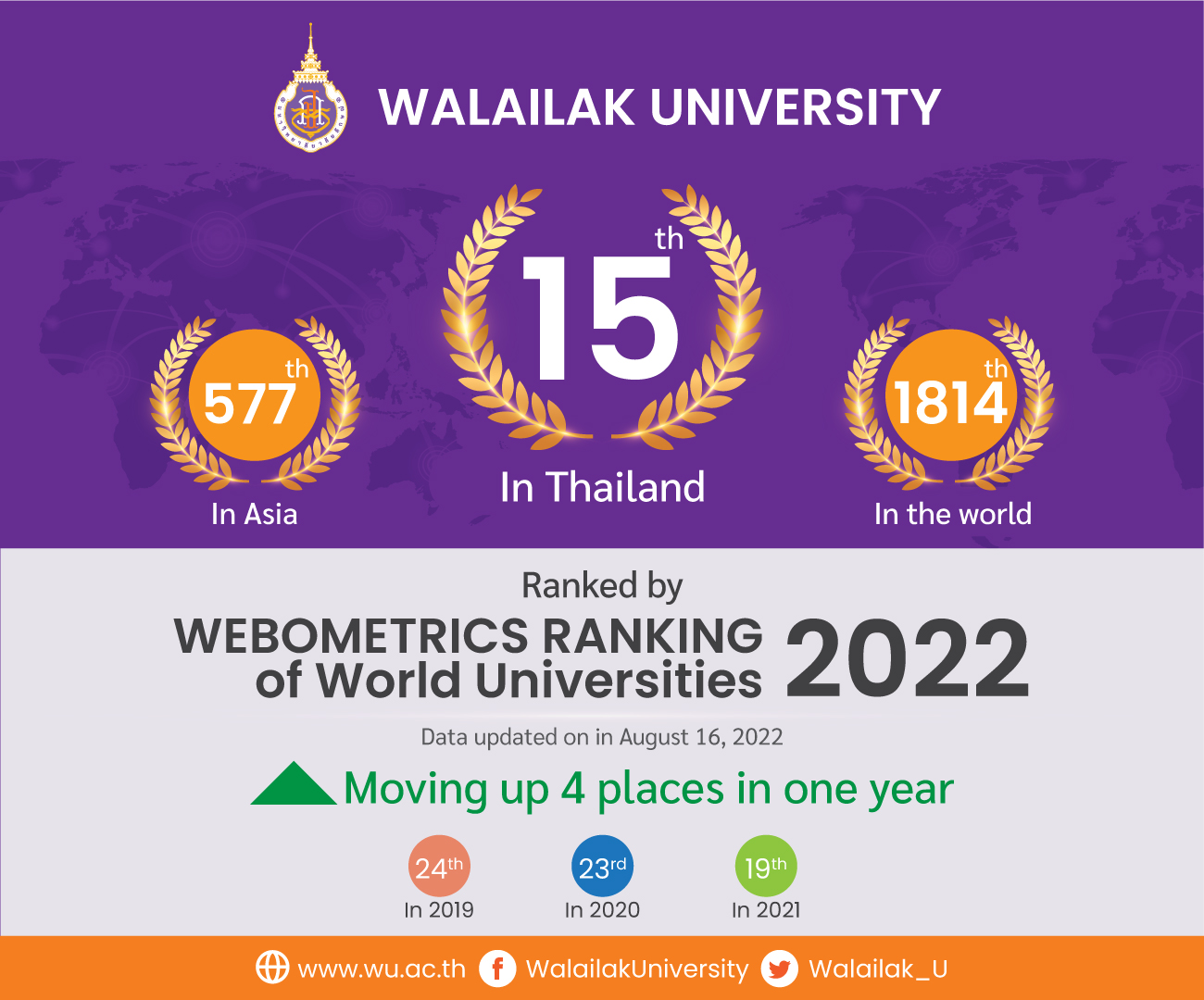 Walailak University placed 15th nationally in Webometrics Rankings of World Universities, July 2022